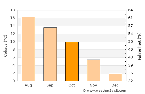 Kirke Hvalsø average temperature in October