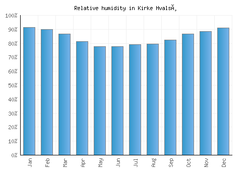 Kirke Hvalsø relative humidity averages