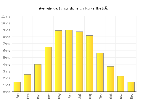 Kirke Hvalsø average daily sunshine chart