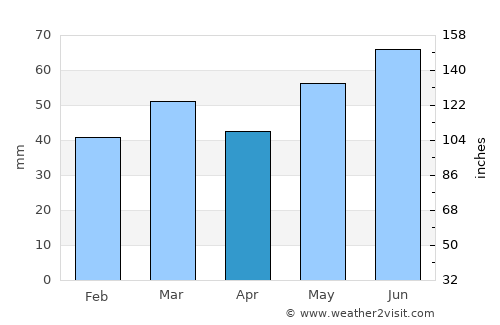 Kirkebygda average rain in April