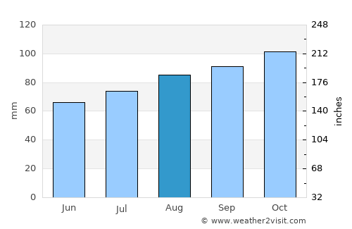 Kirkebygda average rain in August
