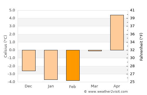 Kirkebygda average temperature in February