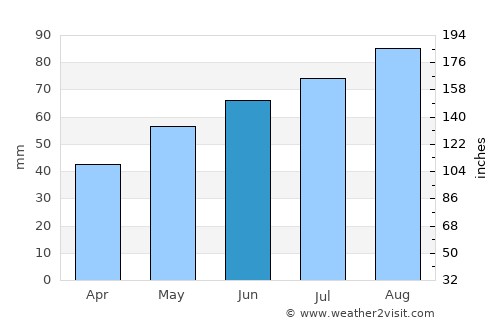 Kirkebygda average rain in June