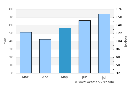 Kirkebygda average rain in May