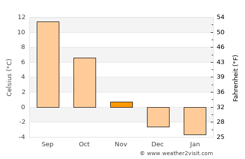 Kirkebygda average temperature in November