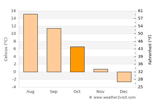 Kirkebygda average temperature in October