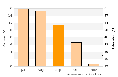 Kirkebygda average temperature in September