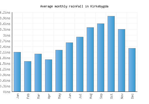 Kirkebygda monthly rainfall chart (inches)