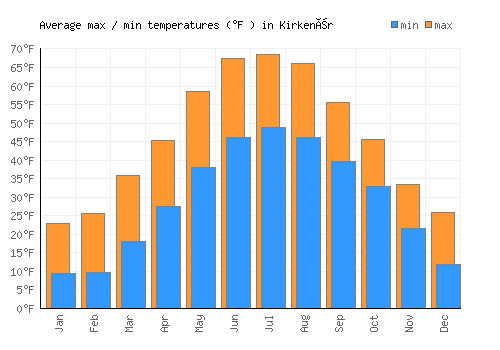 Kirkenær average minimum / maximum temperatures (Fahrenheit)