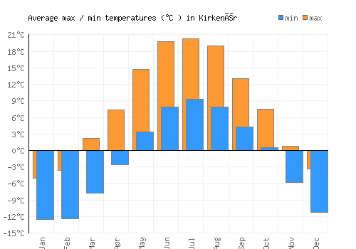 Kirkenær average minimum / maximum temperatures (Celsius)