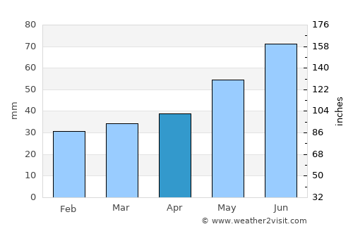 Kirkenær average rain in April