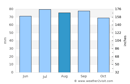 Kirkenær average rain in August