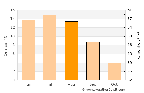 Kirkenær average temperature in August