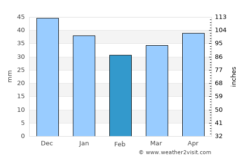 Kirkenær average rain in February