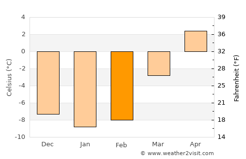 Kirkenær average temperature in February