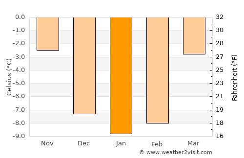 Kirkenær average temperature in January