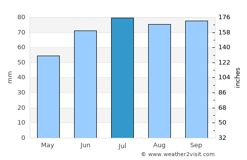 Kirkenær average rain in July