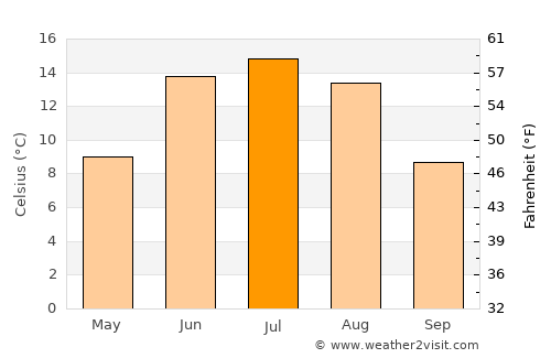 Kirkenær average temperature in July