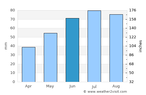 Kirkenær average rain in June