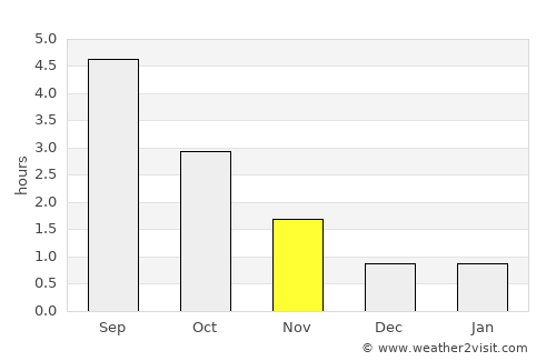 Kirkenær average rain in November