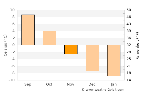 Kirkenær average temperature in November