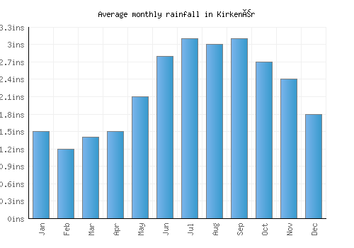 Kirkenær monthly rainfall chart (inches)