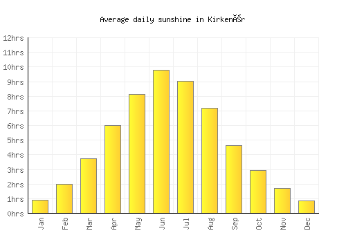 Kirkenær average daily sunshine chart