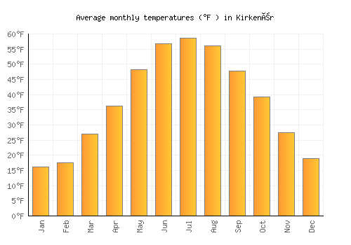 Kirkenær average temperature chart (Fahrenheit)