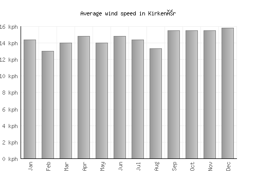 Kirkenær average winspeed by month (km/h)