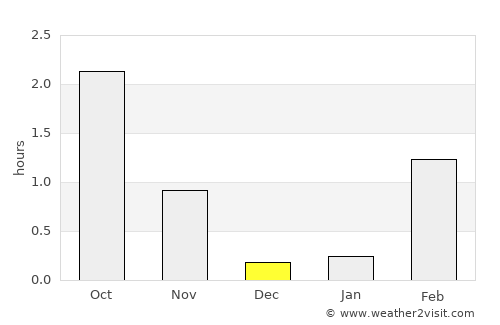 Kirkenes average rain in December
