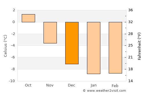 Kirkenes average temperature in December