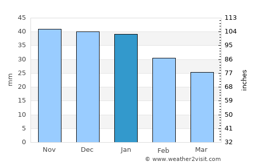 Kirkenes average rain in January
