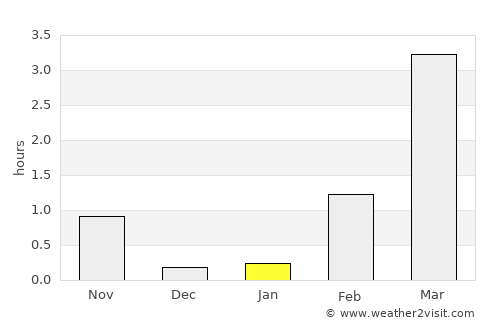 Kirkenes average rain in January