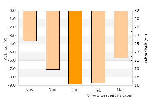 Kirkenes average temperature in January