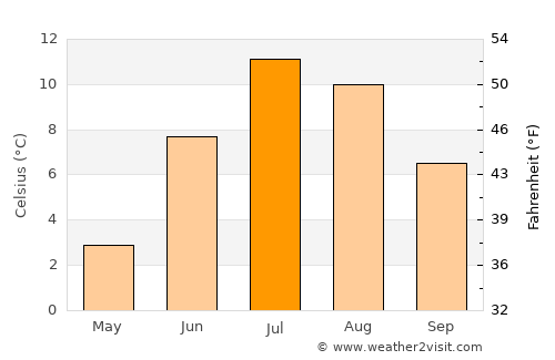Kirkenes average temperature in July