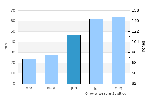 Kirkenes average rain in June