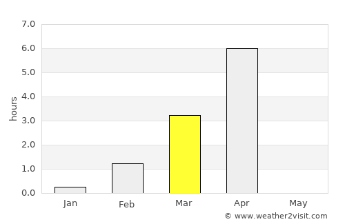 Kirkenes average rain in March