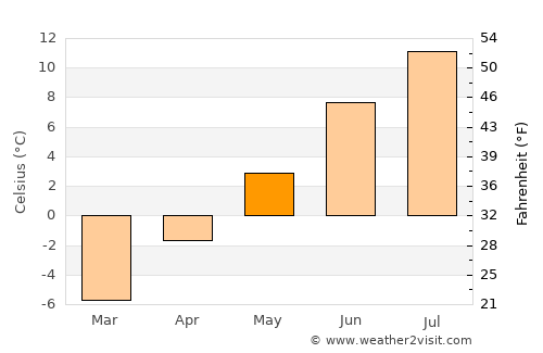 Kirkenes average temperature in May