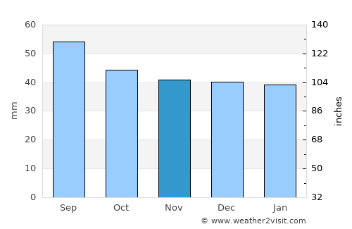 Kirkenes average rain in November