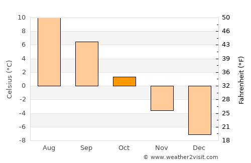 Kirkenes average temperature in October