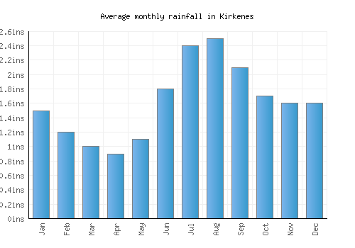 Kirkenes monthly rainfall chart (inches)