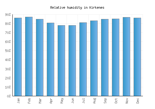Kirkenes relative humidity averages