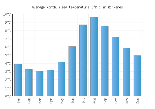 Kirkenes average sea temperature chart (Celsius)
