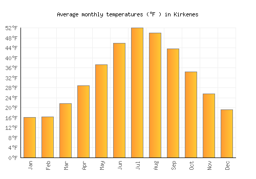 Kirkenes average temperature chart (Fahrenheit)