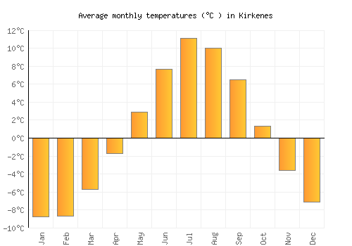 Kirkenes average temperature chart (Celsius)