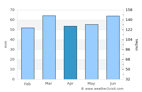 Kirkham average rain in April