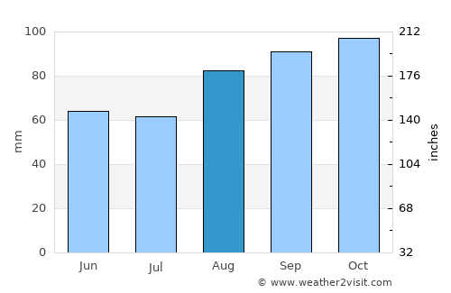 Kirkham average rain in August