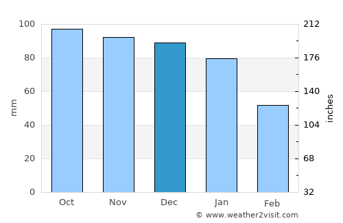 Kirkham average rain in December