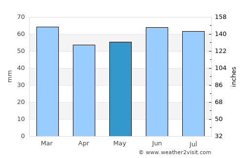Kirkham average rain in May