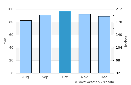 Kirkham average rain in October